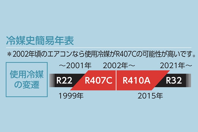 冷媒史簡易年表 ※2002年頃のエアコンなら使用冷媒がR407Cの可能性が高いです。