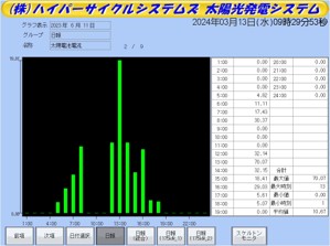 発電量表示画面②