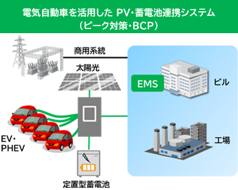 電気自動車を活用したPV・蓄電池連携システム"