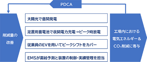 PDCA