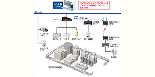SA1-Ⅲ 設備・ユーティリティ監視/各装置の監視・制御