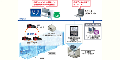 SA1-Ⅲ 生産分析