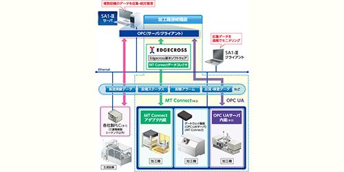 SA1-Ⅲ 生産分析(加工機接続)