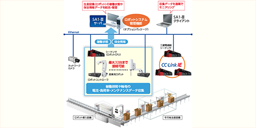 SA1-Ⅲ ロボットシステム管理