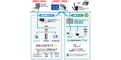 SA1-Ⅲ 入退室管理