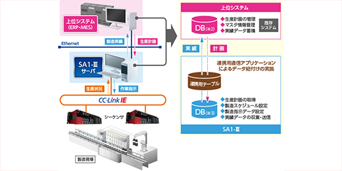 SA1-Ⅲ 生産管理