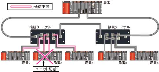 ユニット切断