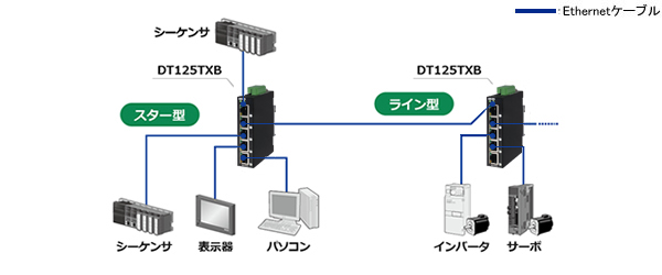 CC-Link IE Field ʐM\