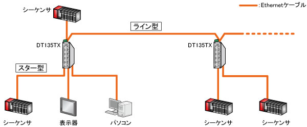 CC-Link IE Field 通信構成例