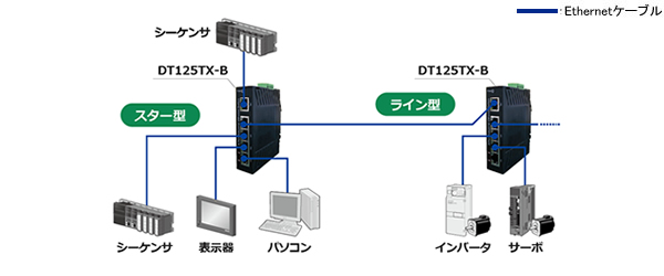 CC-Link IE Field 通信構成例