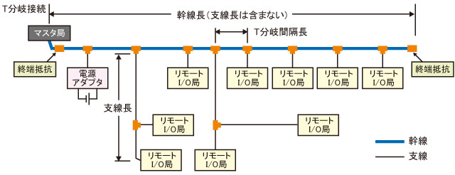 通信(ネットワーク配線)仕様