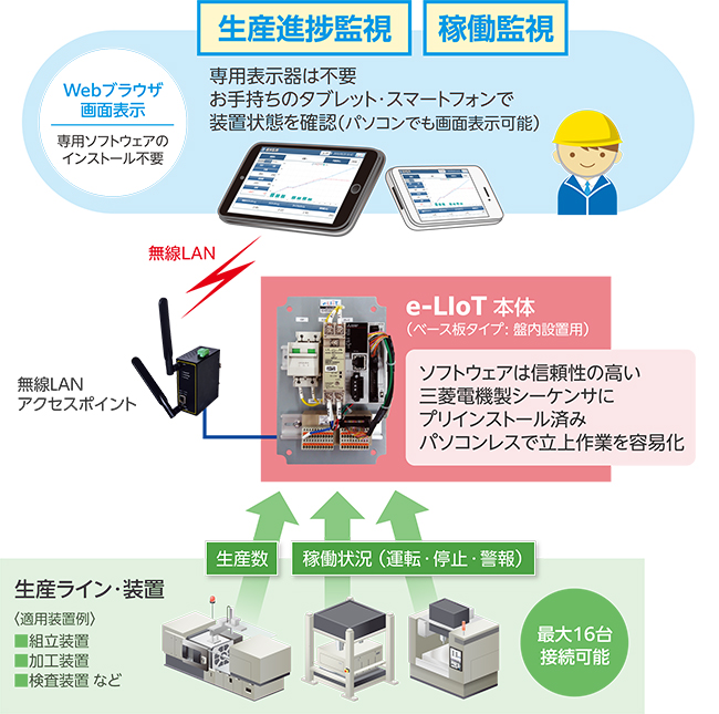 e-LIoT 特長