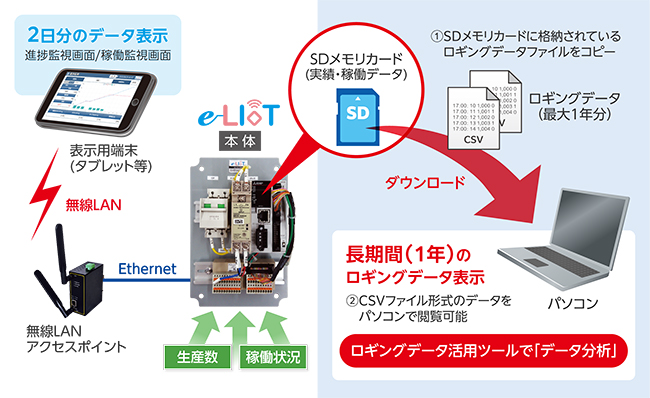 e-LIoT ロギングデータCSV保存機能