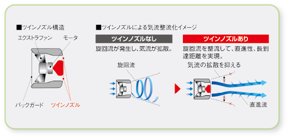 ツインノズル構造