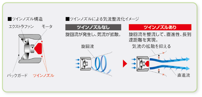 ツインノズル構造