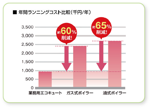 年間ランニングコスト比較(千円/年)ガス式ボイラー 約41%削減! 油式ボイラー 約54%削減!