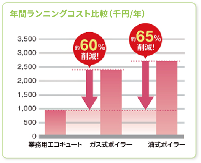 年間ランニングコスト比較(千円/年)ガス式ボイラー 約41%削減! 油式ボイラー 約54%削減!