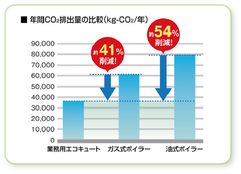 年間CO2排出量の比較(kg・CO2/年) ガス式ボイラー 約41%削減! 油式ボイラー 約54%削減!