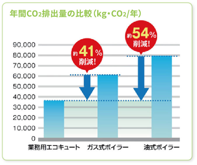 年間CO2排出量の比較(kg・CO2/年) ガス式ボイラー 約41%削減! 油式ボイラー 約54%削減!