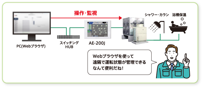 Webブラウザを使って遠隔で運転状態が管理できるなんて便利だね！