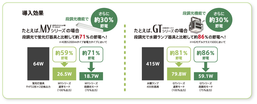 導入効果 例えばMyシリーズの場合段調光で蛍光灯器具と比較して約71％の節電へ！ 例えばGTシリーズの場合段調光で水銀ランプ器具と比較して約86％の節電へ！