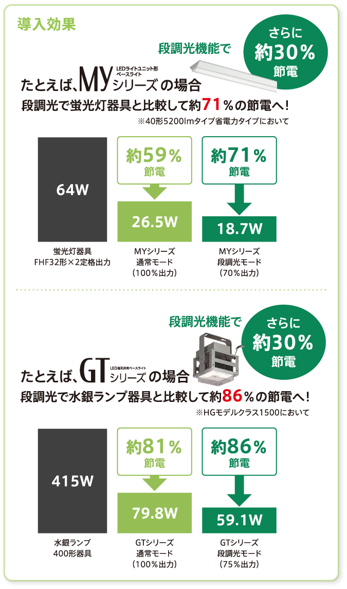 導入効果 例えばMyシリーズの場合段調光で蛍光灯器具と比較して約71％の節電へ！ 例えばGTシリーズの場合段調光で水銀ランプ器具と比較して約86％の節電へ！