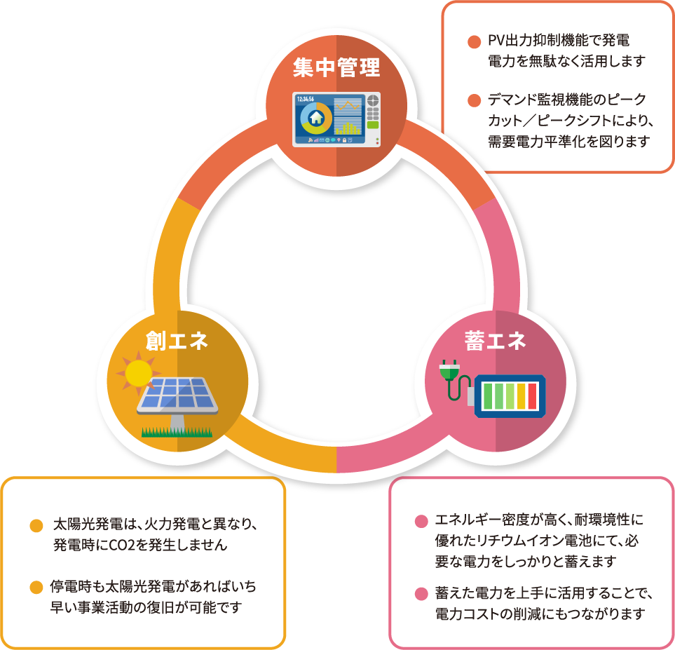 集中管理 PV出力抑制機能で発電電力を無駄なく活用します デマンド監視機能のピークカット／ピークシフトにより、需要電力平準化を図ります 創エネ 太陽光発電は、火力発電と異なり、発電時にCO2を発生しません 停電時も太陽光発電があればいち早い事業活動の復旧が可能です 蓄エネ エネルギー密度が高く、耐環境性に優れたリチウムイオン電池にて、必要な電力をしっかりと蓄えます 蓄えた電力を上手に活用することで、電力コストの削減にもつながります