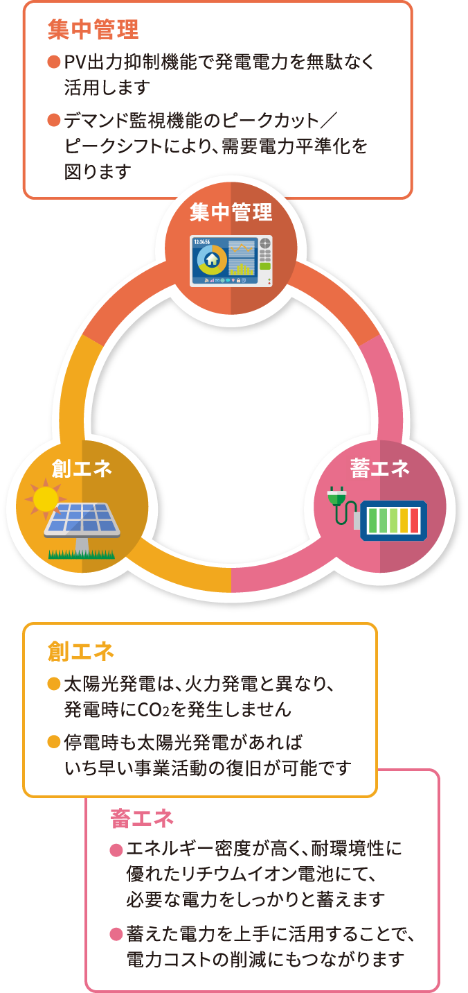 集中管理 PV出力抑制機能で発電電力を無駄なく活用します デマンド監視機能のピークカット／ピークシフトにより、需要電力平準化を図ります 創エネ 太陽光発電は、火力発電と異なり、発電時にCO2を発生しません 停電時も太陽光発電があればいち早い事業活動の復旧が可能です 蓄エネ エネルギー密度が高く、耐環境性に優れたリチウムイオン電池にて、必要な電力をしっかりと蓄えます 蓄えた電力を上手に活用することで、電力コストの削減にもつながります