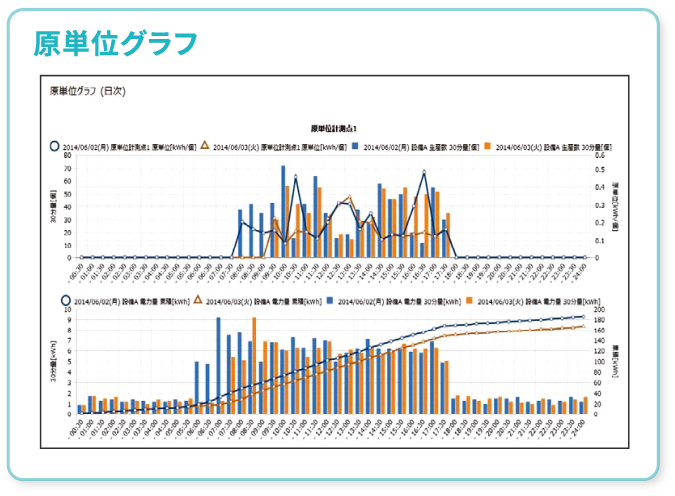 原単位グラフ