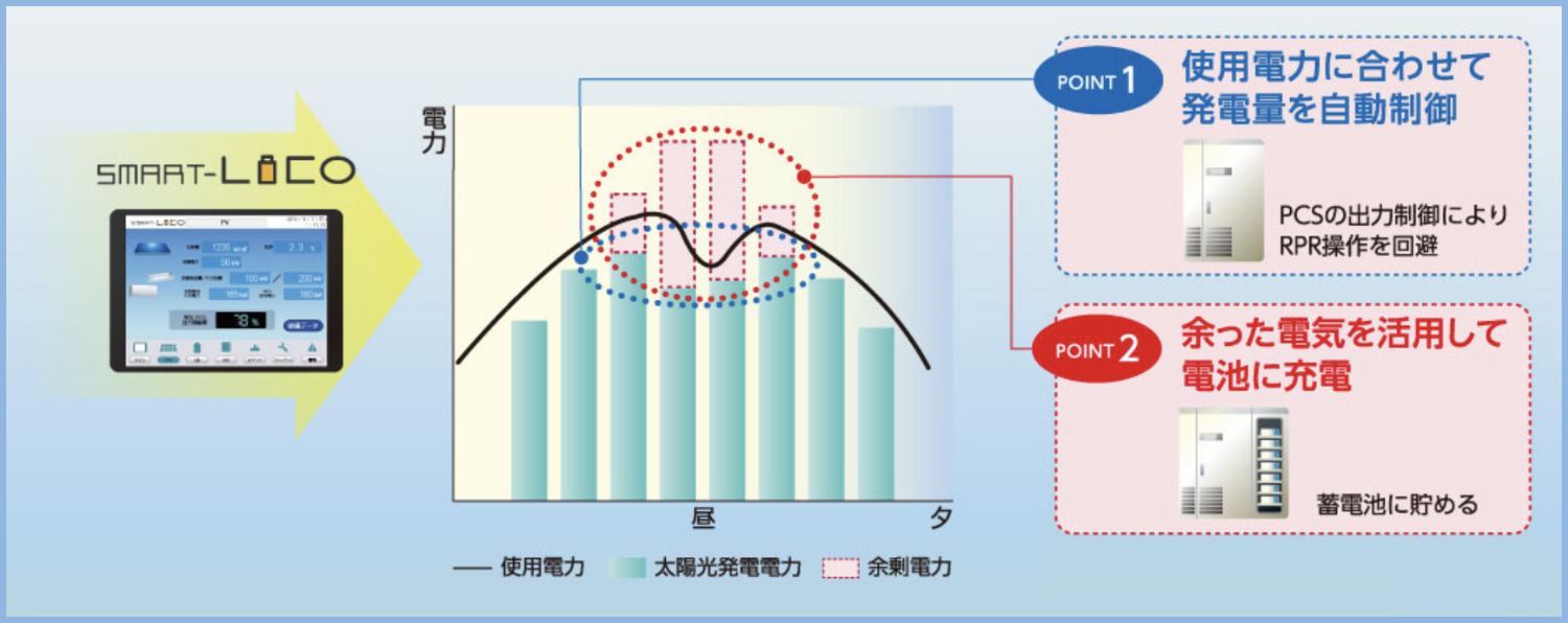 無駄なく発電!余った電気は蓄電池に充電!