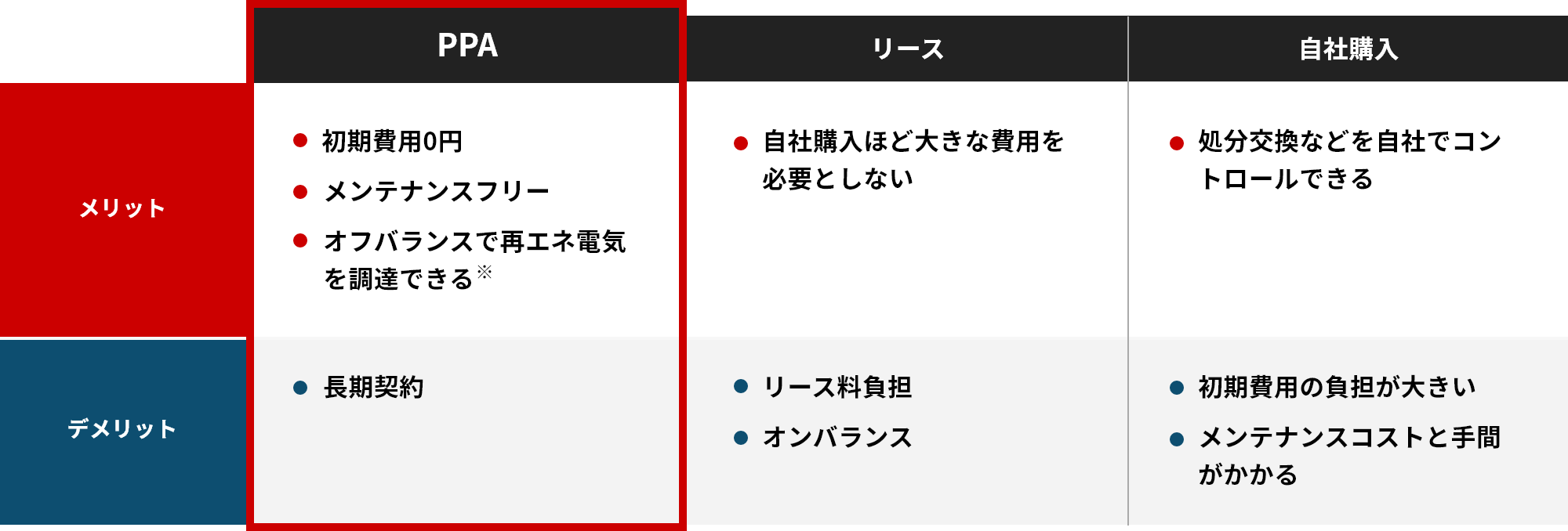 他の導入方法との比較