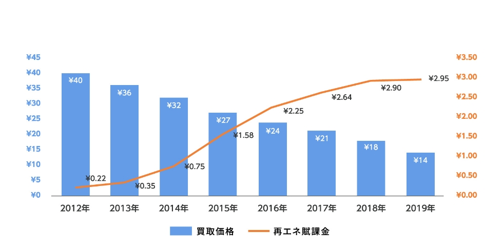 事業用太陽光発電の買取価格と再エネ賦課金の推移