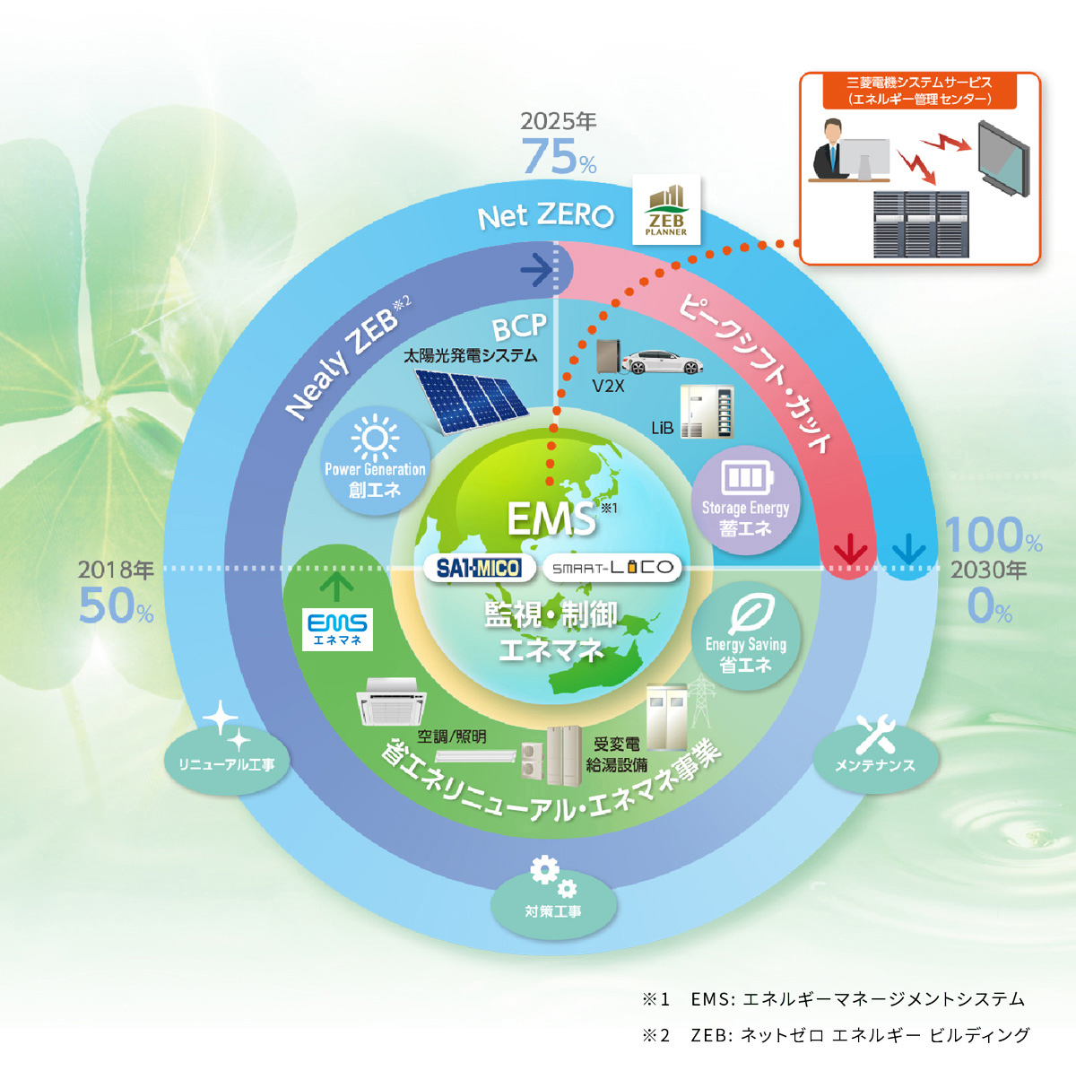EMS 監視・制御 エネマネ 図表