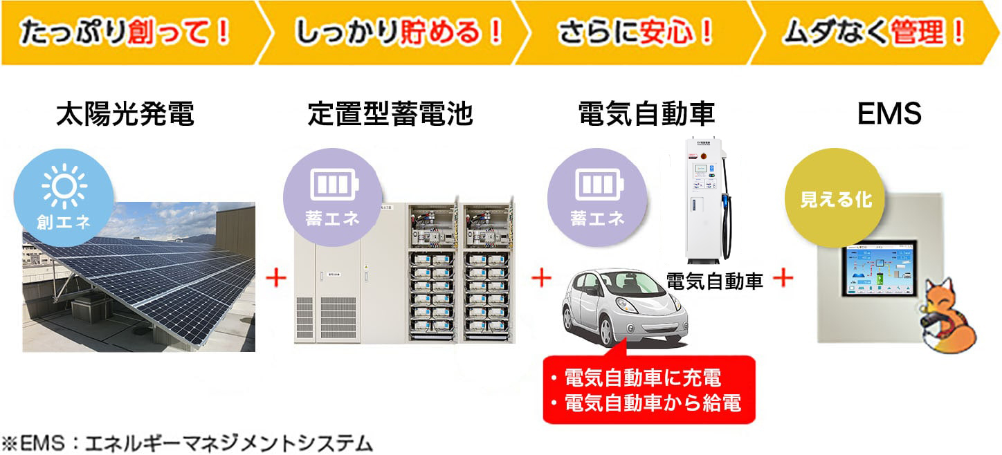 創エネ 蓄エネ 環境 エネルギーソリューション 法人向けソリューション 三菱電機システムサービス 創エネ 蓄エネ 環境 エネルギーソリューション 法人向けソリューション 三菱電機システムサービス