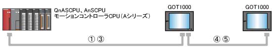 QnASCPU、AnSCPU、モーションコントローラCPU(Aシリーズ) ⇔ GOT1000 ⇔ GOT1000間接続