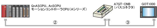 QnASCPU、AnSCPU、モーションコントローラCPU(Aシリーズ) ⇔ A7GT-CNB ⇔ GOT1000間接続