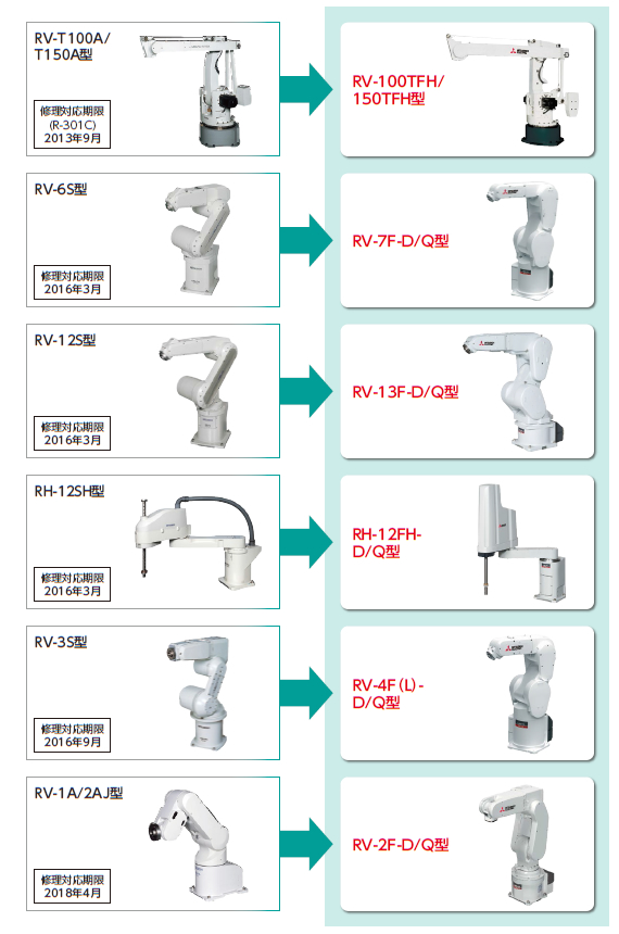 リニューアル ロボットシステム サービス 産業システムソリューション 法人向けソリューション 三菱電機システムサービス