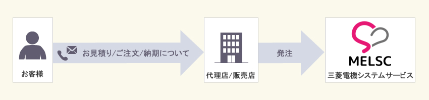 お問合せフロー：法人向けソリューション：三菱電機システムサービス