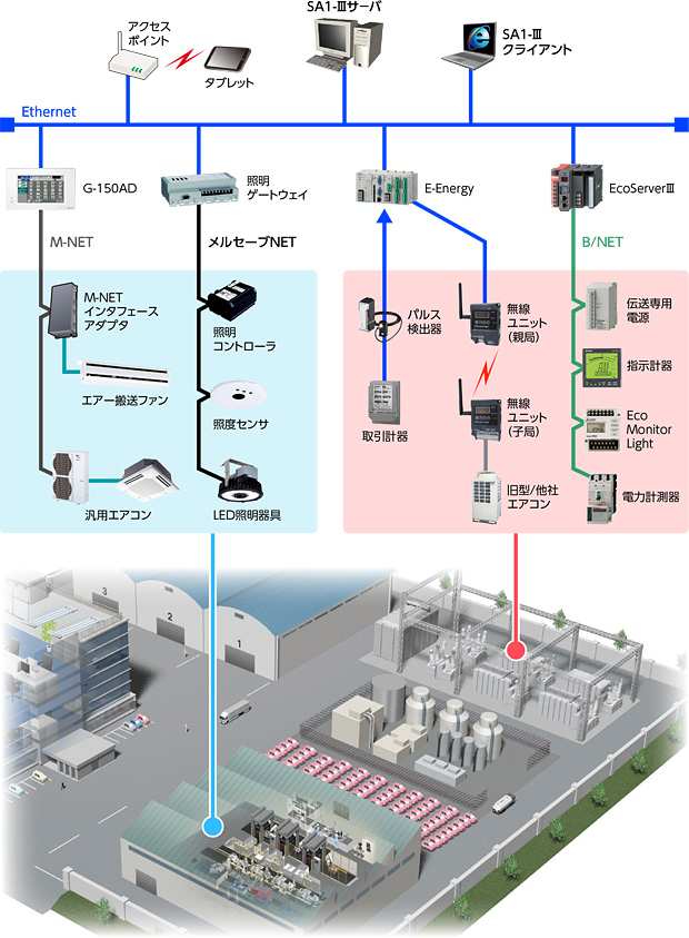 システム事例（6） EMS（エネルギーマネジメントシステム）事例：システム事例：システムエンジニアリング：産業