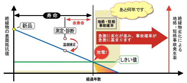 MT法による高圧機器の余寿命推定診断内容