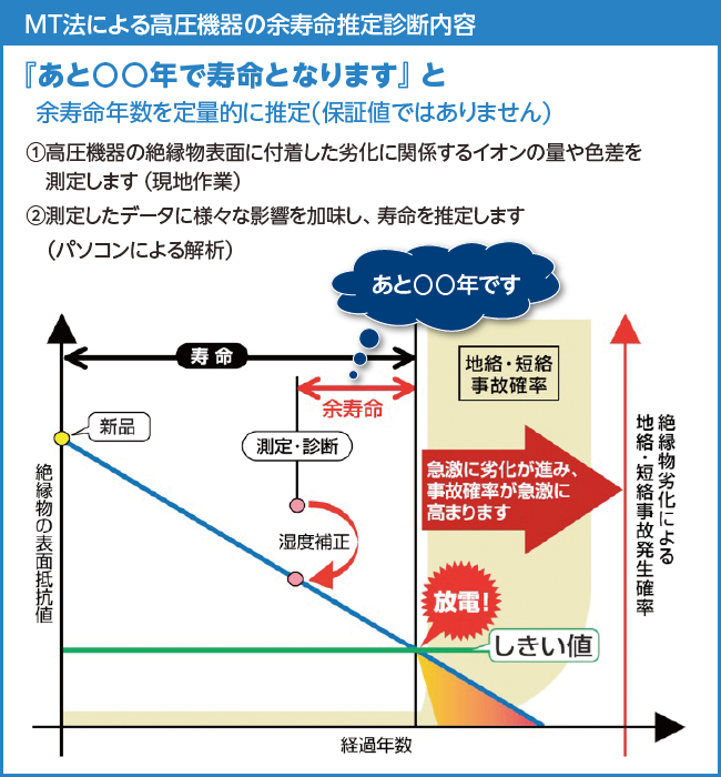 技術員による現地劣化診断