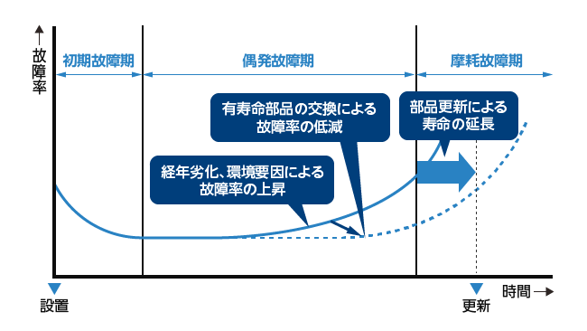 バスタブ曲線
