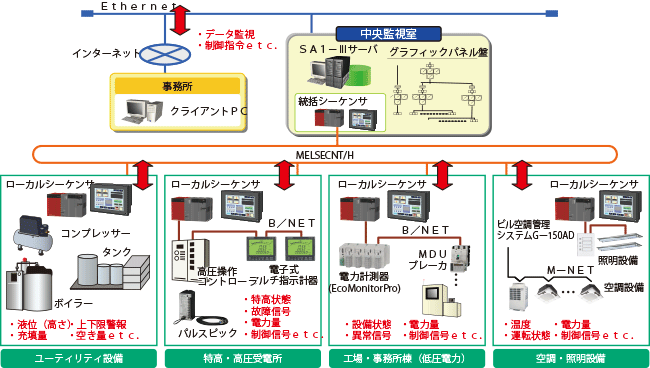 システム構成