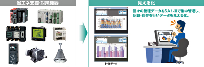 省エネ支援・対策機器→見える化