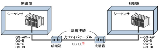 融着接続例