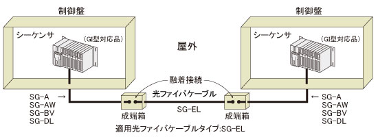 現地工事 Melsec用光ファイバケーブル 法人向けソリューション 三菱電機システムサービス