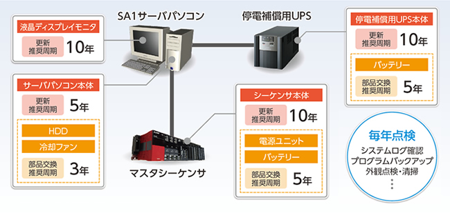 点検の目安