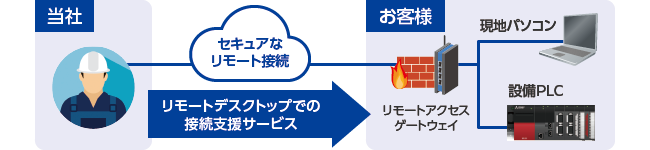 リモート保守