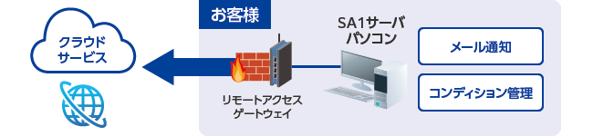 自動監視・バックアップサービス