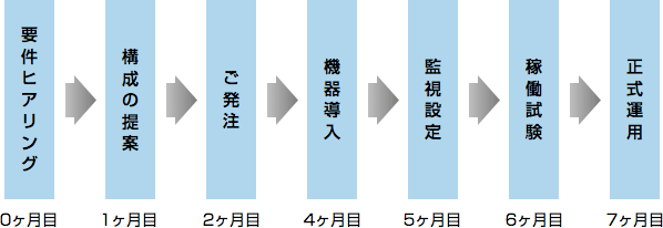 工程・納期